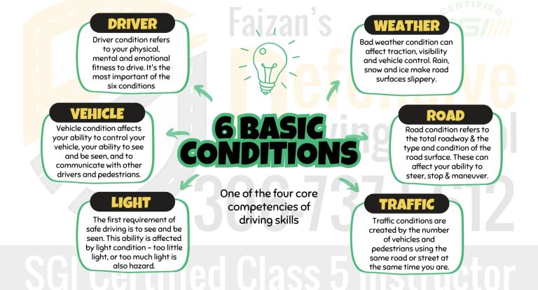 the picture illustrates the information about Six Basic Driving Conditions Comprehensive Guide